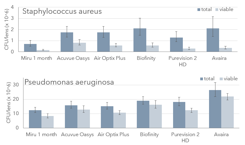 Gráficos depósitos de bacterias