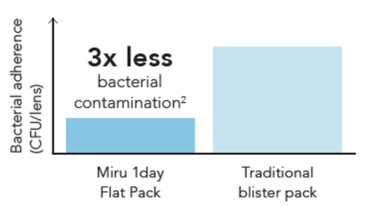 3 veces menos contaminación bacteriana 3 veces menos contaminación bacteriana
